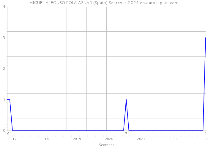 MIGUEL ALFONSO POLA AZNAR (Spain) Searches 2024 