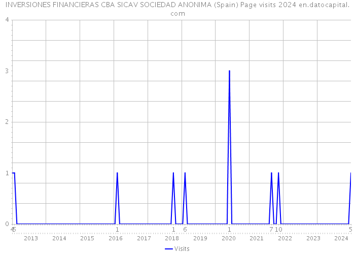INVERSIONES FINANCIERAS CBA SICAV SOCIEDAD ANONIMA (Spain) Page visits 2024 