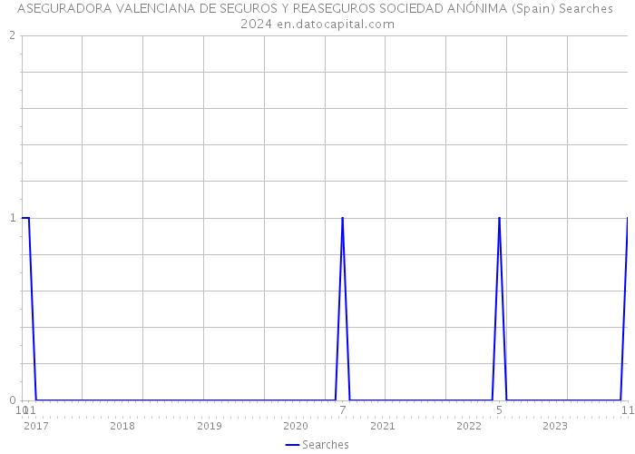 ASEGURADORA VALENCIANA DE SEGUROS Y REASEGUROS SOCIEDAD ANÓNIMA (Spain) Searches 2024 