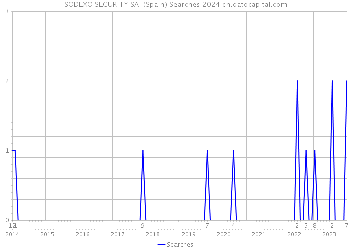 SODEXO SECURITY SA. (Spain) Searches 2024 