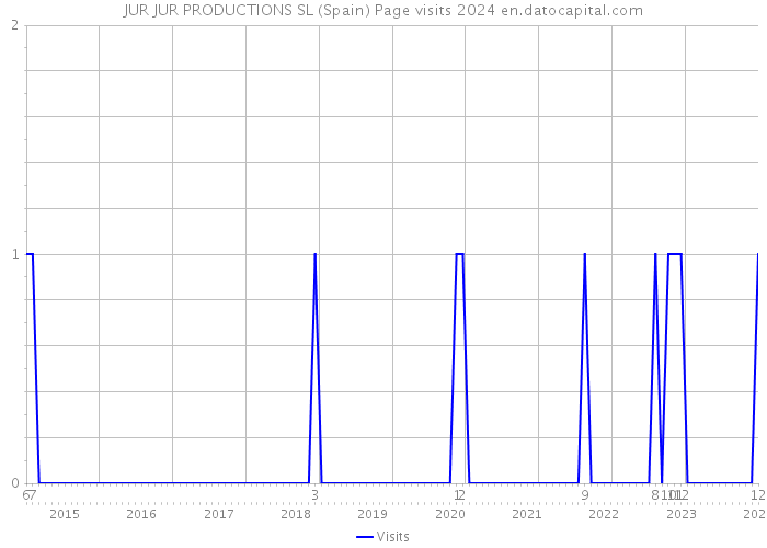 JUR JUR PRODUCTIONS SL (Spain) Page visits 2024 