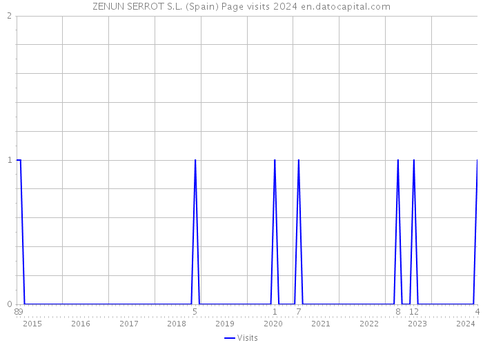 ZENUN SERROT S.L. (Spain) Page visits 2024 