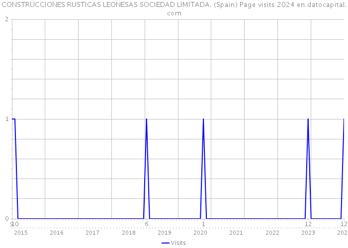 CONSTRUCCIONES RUSTICAS LEONESAS SOCIEDAD LIMITADA. (Spain) Page visits 2024 