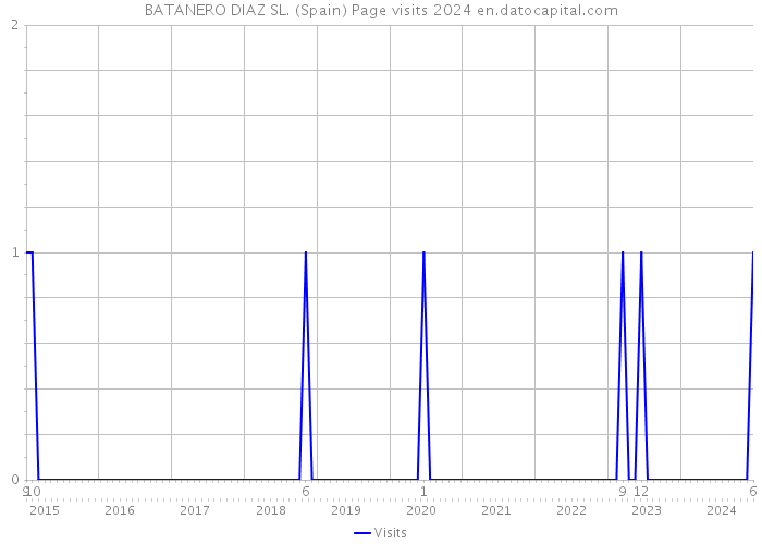 BATANERO DIAZ SL. (Spain) Page visits 2024 