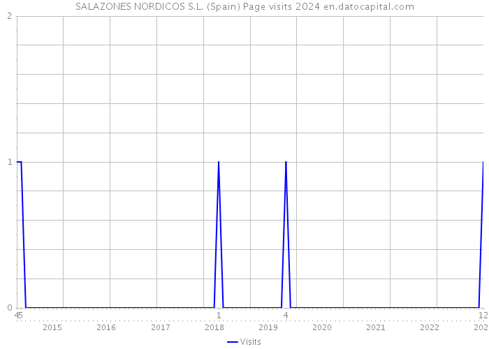 SALAZONES NORDICOS S.L. (Spain) Page visits 2024 