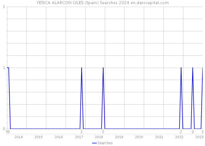 YESICA ALARCON GILES (Spain) Searches 2024 
