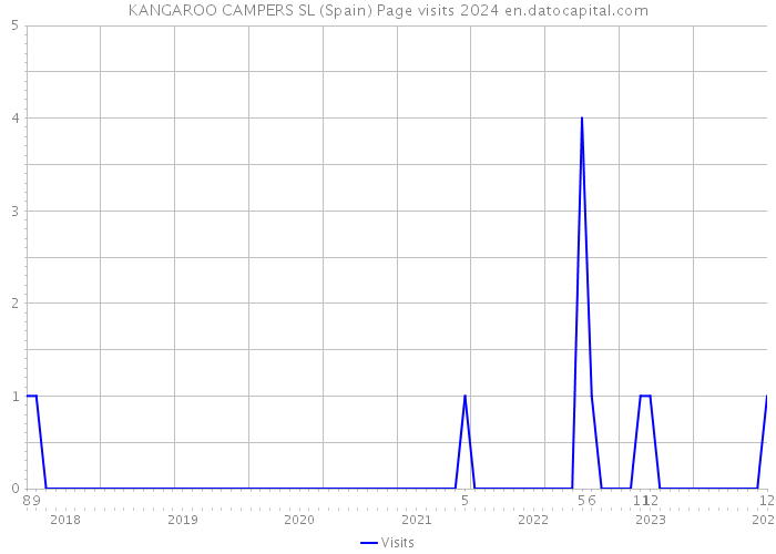 KANGAROO CAMPERS SL (Spain) Page visits 2024 