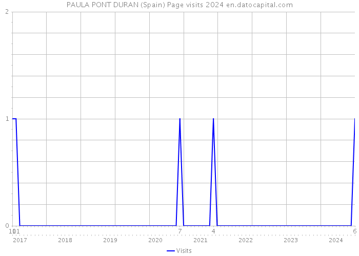 PAULA PONT DURAN (Spain) Page visits 2024 