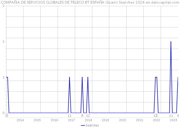 COMPAÑIA DE SERVICIOS GLOBALES DE TELECO BT ESPAÑA (Spain) Searches 2024 