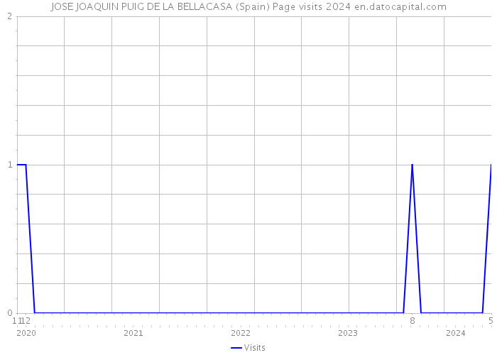 JOSE JOAQUIN PUIG DE LA BELLACASA (Spain) Page visits 2024 