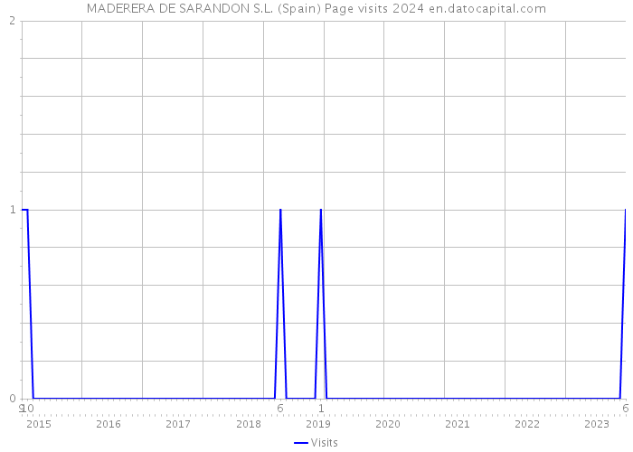 MADERERA DE SARANDON S.L. (Spain) Page visits 2024 