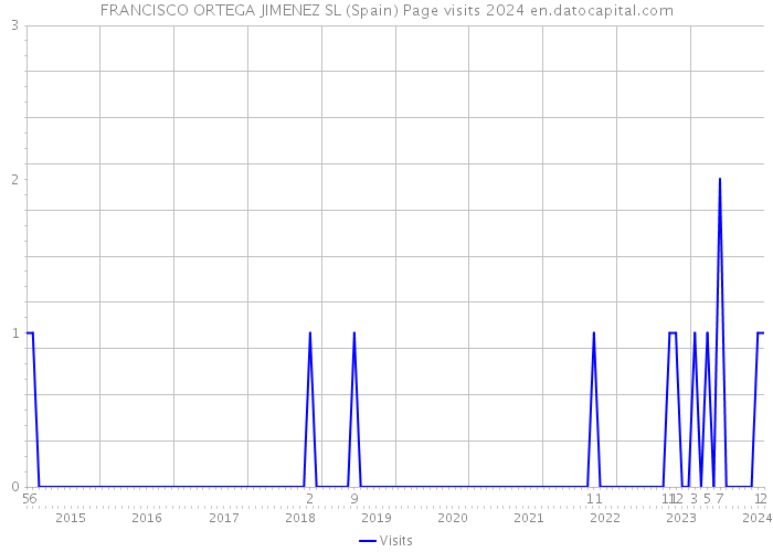 FRANCISCO ORTEGA JIMENEZ SL (Spain) Page visits 2024 