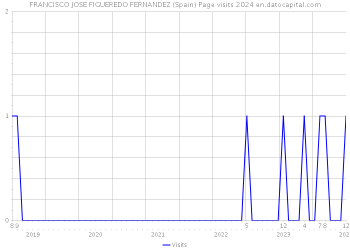 FRANCISCO JOSE FIGUEREDO FERNANDEZ (Spain) Page visits 2024 