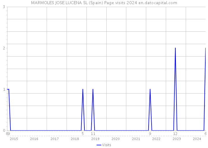 MARMOLES JOSE LUCENA SL (Spain) Page visits 2024 