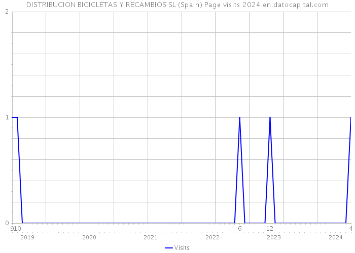 DISTRIBUCION BICICLETAS Y RECAMBIOS SL (Spain) Page visits 2024 