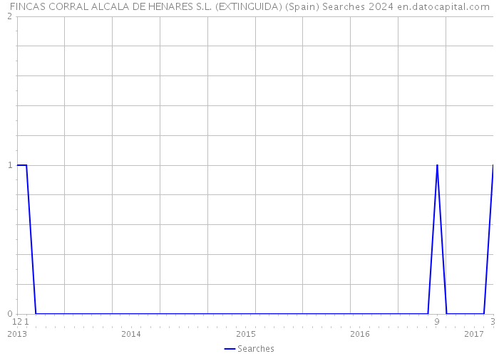FINCAS CORRAL ALCALA DE HENARES S.L. (EXTINGUIDA) (Spain) Searches 2024 