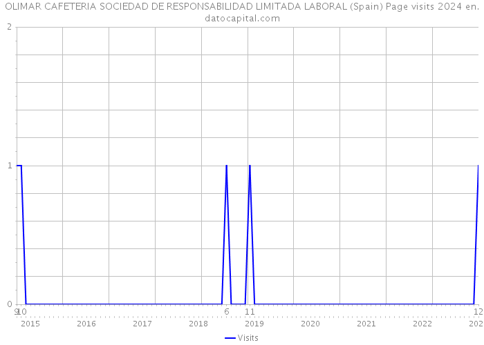 OLIMAR CAFETERIA SOCIEDAD DE RESPONSABILIDAD LIMITADA LABORAL (Spain) Page visits 2024 