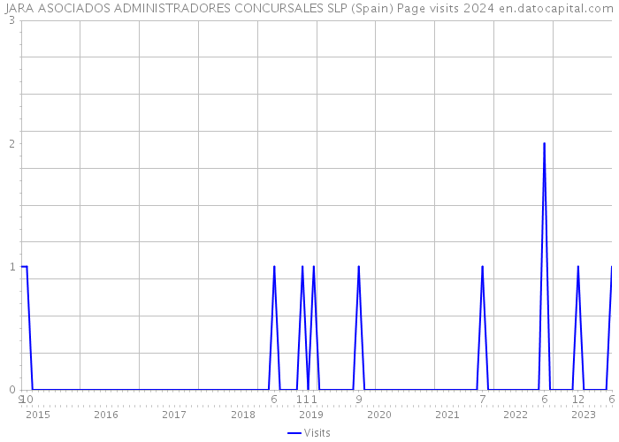 JARA ASOCIADOS ADMINISTRADORES CONCURSALES SLP (Spain) Page visits 2024 