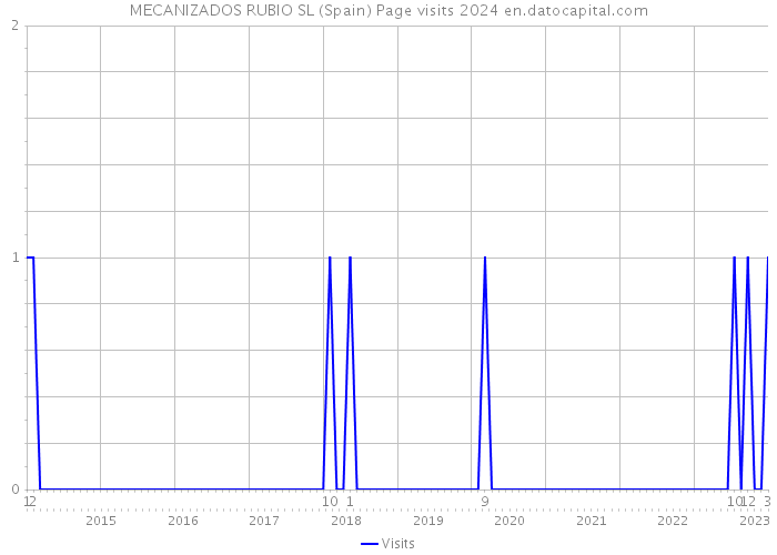 MECANIZADOS RUBIO SL (Spain) Page visits 2024 