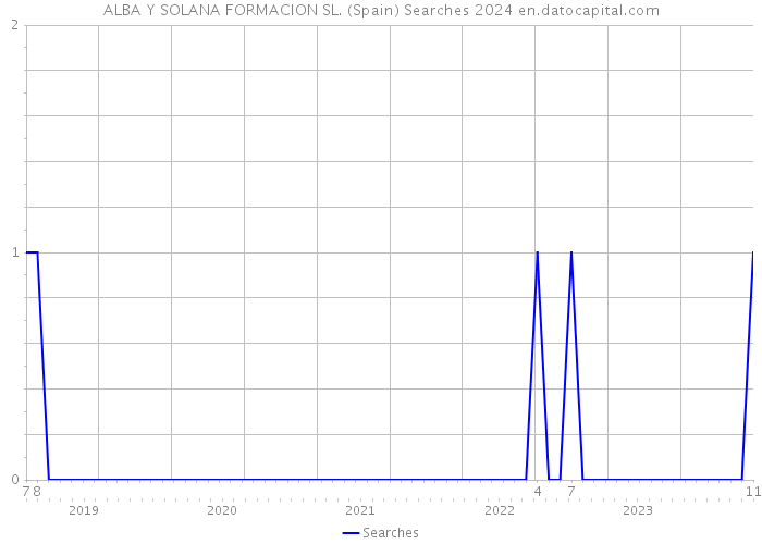 ALBA Y SOLANA FORMACION SL. (Spain) Searches 2024 