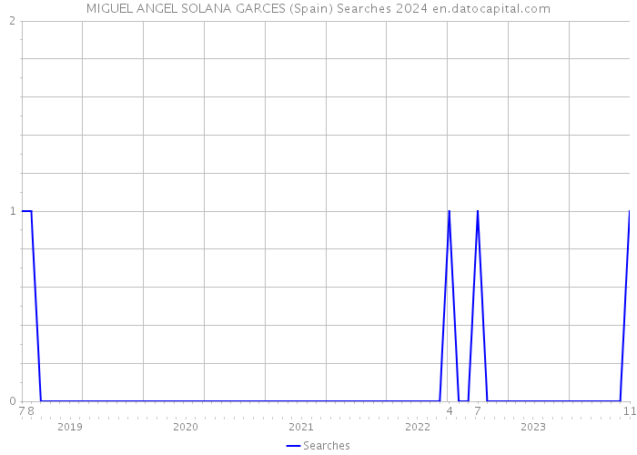 MIGUEL ANGEL SOLANA GARCES (Spain) Searches 2024 