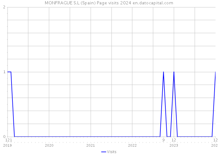 MONFRAGUE S.L (Spain) Page visits 2024 