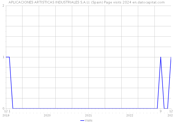 APLICACIONES ARTISTICAS INDUSTRIALES S.A.U. (Spain) Page visits 2024 