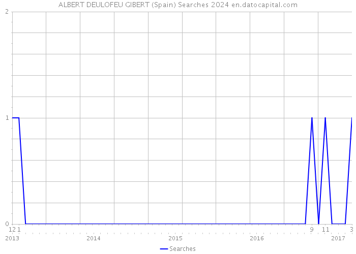 ALBERT DEULOFEU GIBERT (Spain) Searches 2024 
