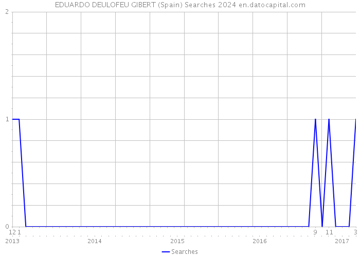 EDUARDO DEULOFEU GIBERT (Spain) Searches 2024 