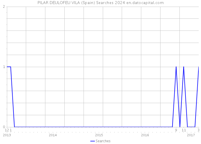 PILAR DEULOFEU VILA (Spain) Searches 2024 