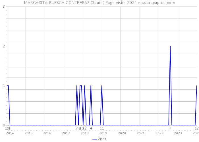 MARGARITA RUESGA CONTRERAS (Spain) Page visits 2024 