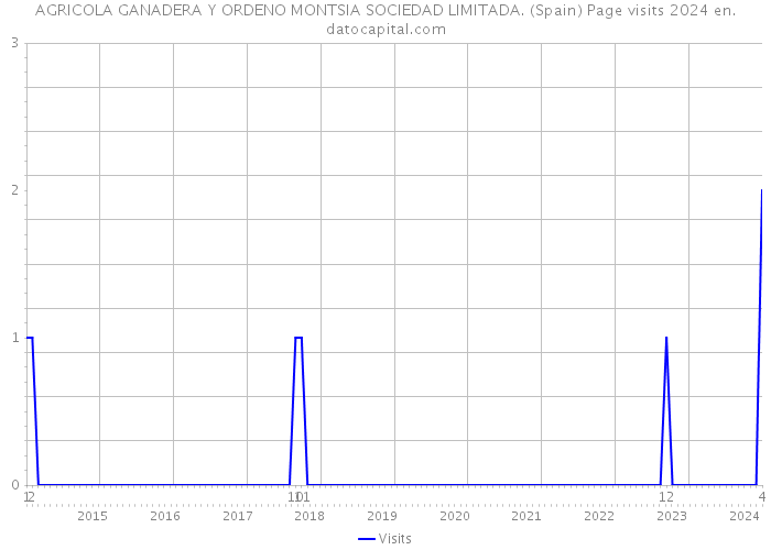 AGRICOLA GANADERA Y ORDENO MONTSIA SOCIEDAD LIMITADA. (Spain) Page visits 2024 