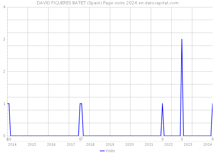 DAVID FIGUERES BATET (Spain) Page visits 2024 