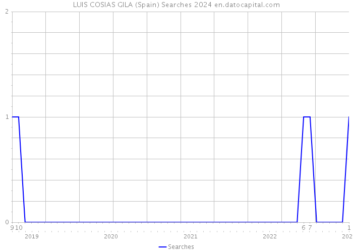 LUIS COSIAS GILA (Spain) Searches 2024 