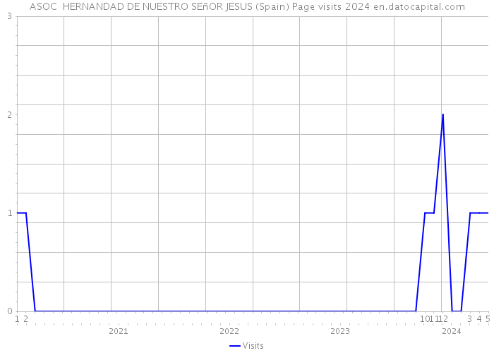 ASOC HERNANDAD DE NUESTRO SEñOR JESUS (Spain) Page visits 2024 