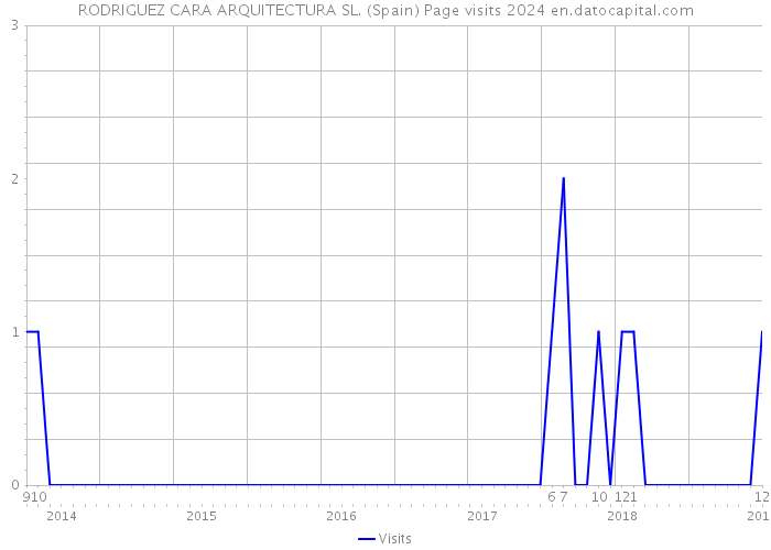 RODRIGUEZ CARA ARQUITECTURA SL. (Spain) Page visits 2024 