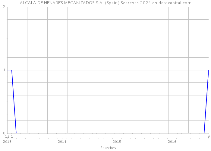 ALCALA DE HENARES MECANIZADOS S.A. (Spain) Searches 2024 