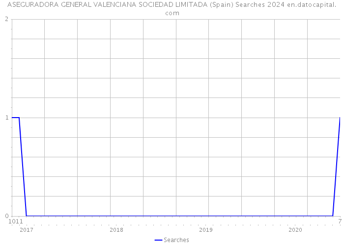 ASEGURADORA GENERAL VALENCIANA SOCIEDAD LIMITADA (Spain) Searches 2024 