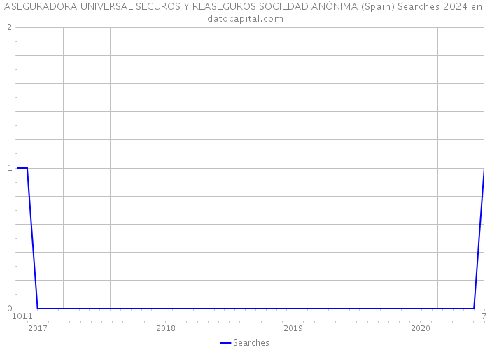 ASEGURADORA UNIVERSAL SEGUROS Y REASEGUROS SOCIEDAD ANÓNIMA (Spain) Searches 2024 