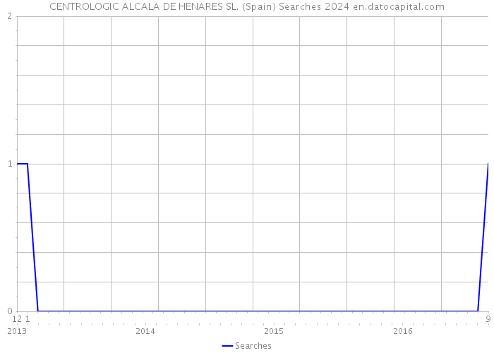 CENTROLOGIC ALCALA DE HENARES SL. (Spain) Searches 2024 