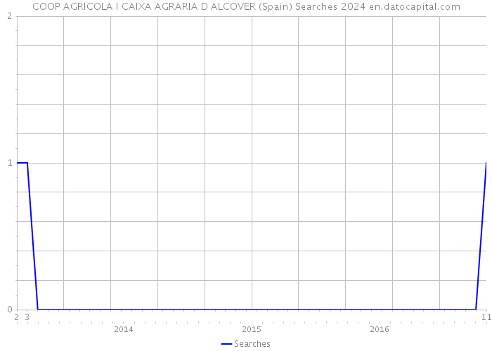 COOP AGRICOLA I CAIXA AGRARIA D ALCOVER (Spain) Searches 2024 