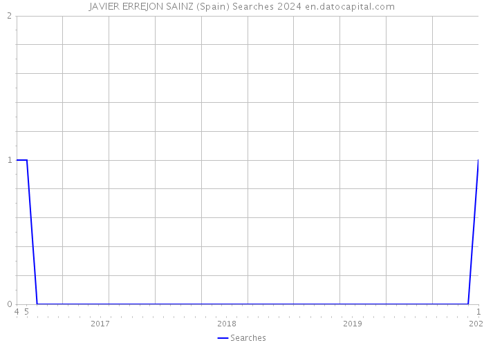 JAVIER ERREJON SAINZ (Spain) Searches 2024 