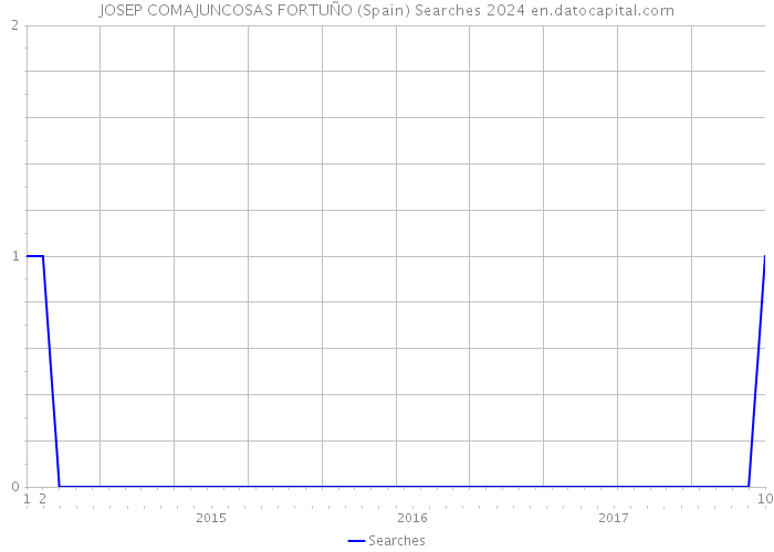 JOSEP COMAJUNCOSAS FORTUÑO (Spain) Searches 2024 