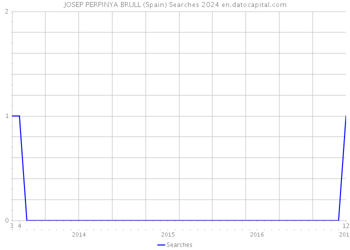 JOSEP PERPINYA BRULL (Spain) Searches 2024 