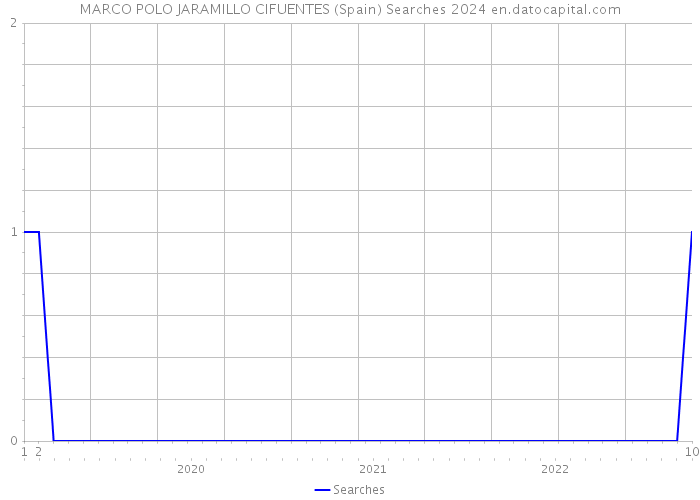 MARCO POLO JARAMILLO CIFUENTES (Spain) Searches 2024 