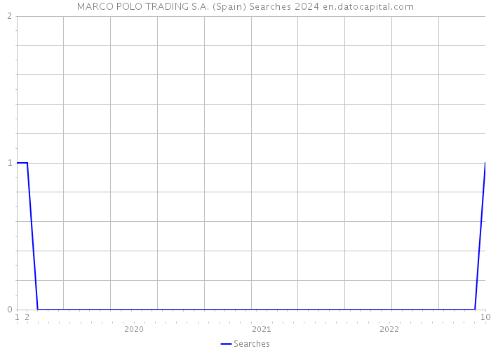 MARCO POLO TRADING S.A. (Spain) Searches 2024 