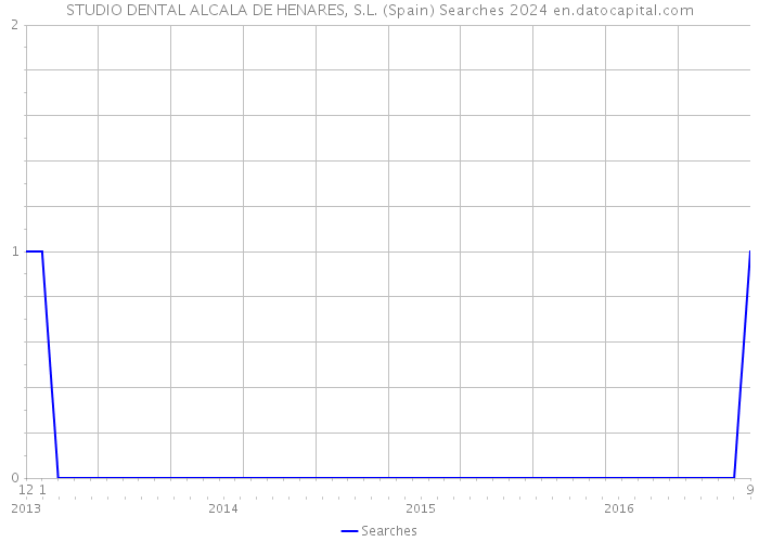 STUDIO DENTAL ALCALA DE HENARES, S.L. (Spain) Searches 2024 