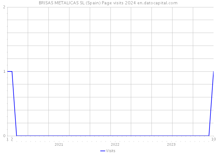 BRISAS METALICAS SL (Spain) Page visits 2024 