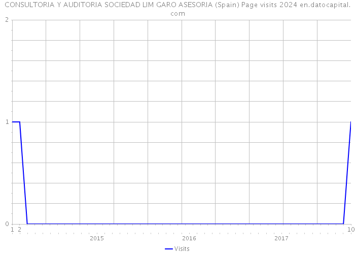 CONSULTORIA Y AUDITORIA SOCIEDAD LIM GARO ASESORIA (Spain) Page visits 2024 