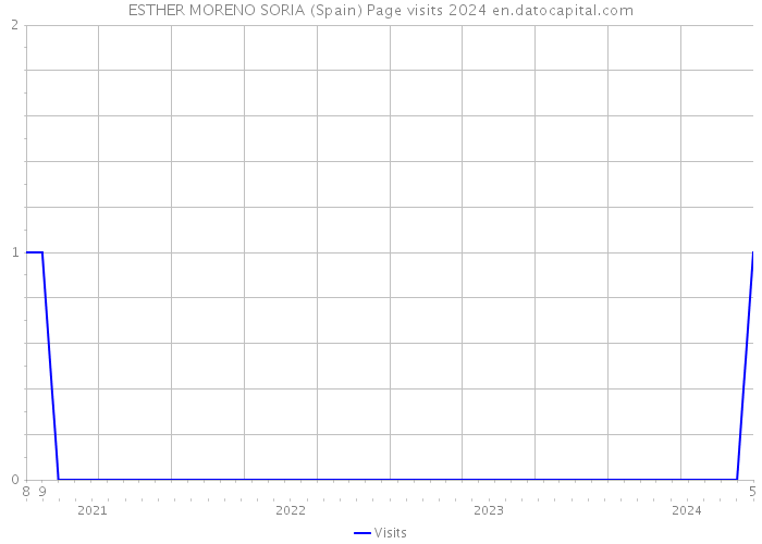 ESTHER MORENO SORIA (Spain) Page visits 2024 